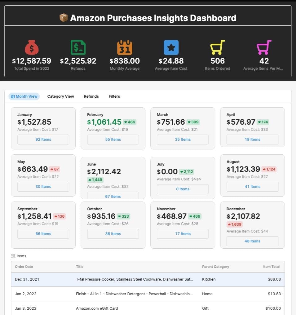 An Amazon spending data dashboard, powered by Retool