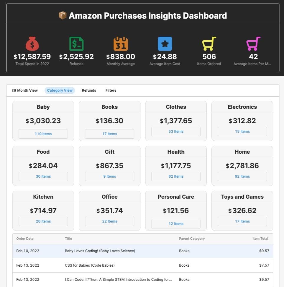 Category view of our Amazon Shopping Analysis Dashboard