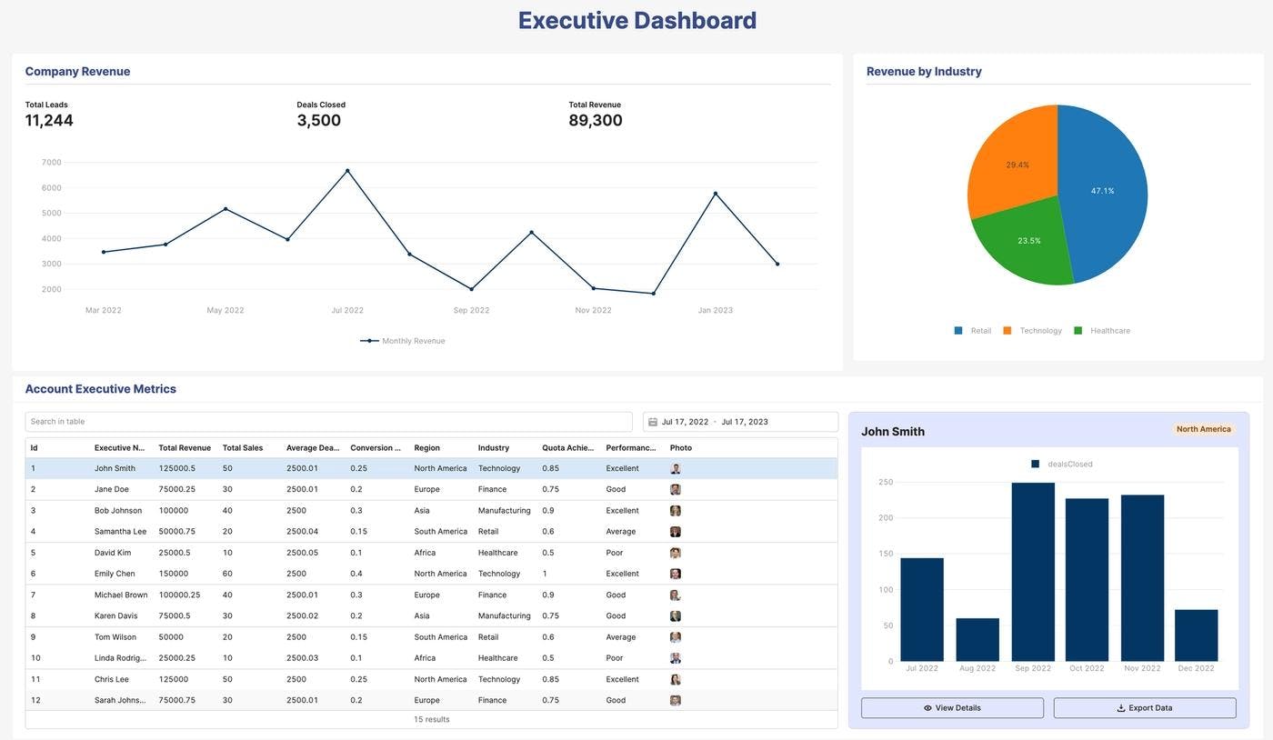 Looks a bit familiar right? If you find yourself building several tools, you can keep them similar for easy navigation and familiarity, or tweak them as you like to visually distinguish them. This is a sample Retool-built executive dashboard.