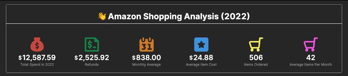 The "quick insights" bar of our Amazon Shopping Analysis dashboard