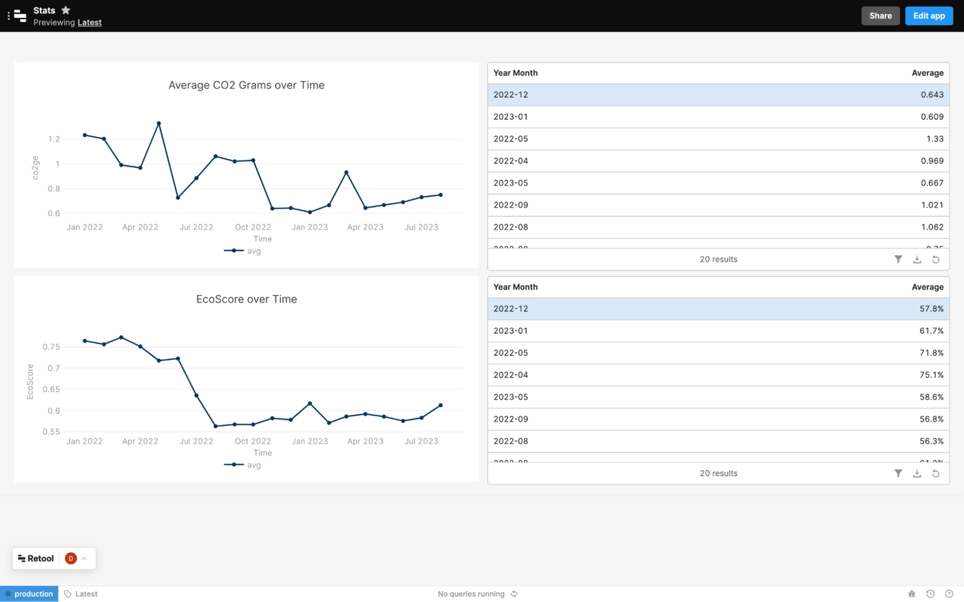 Example of Retool reporting dashboards